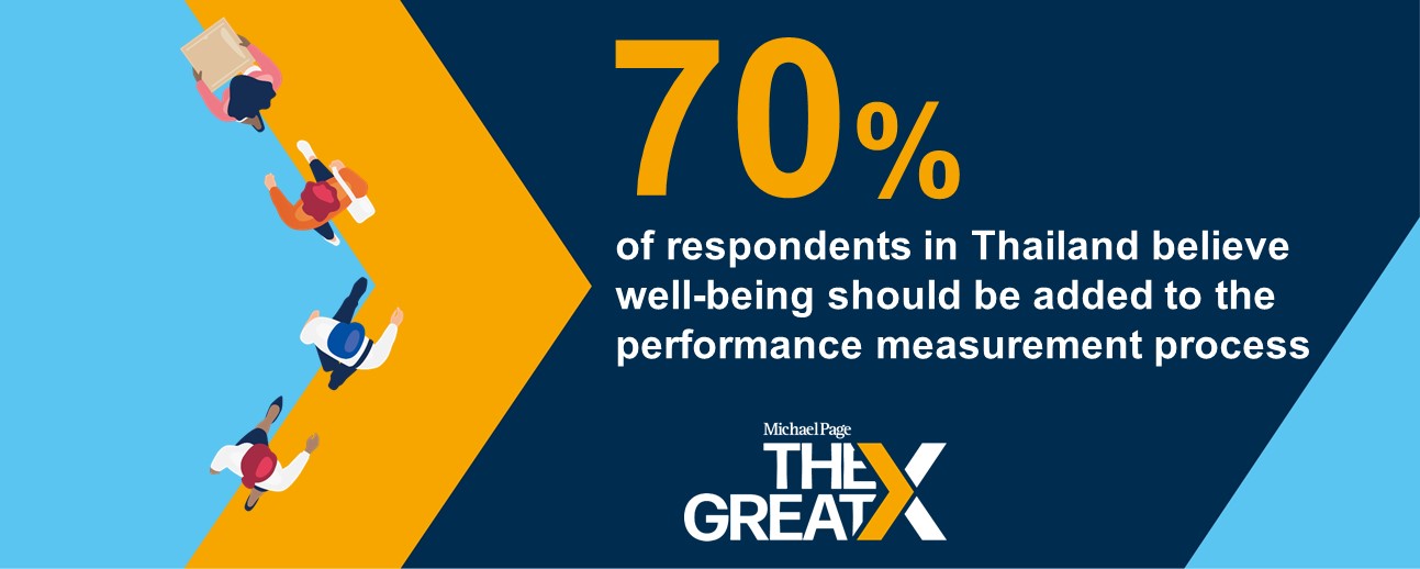 70% of respondents believe mental health and well-being should play a part in employee performance measurement and appraisals